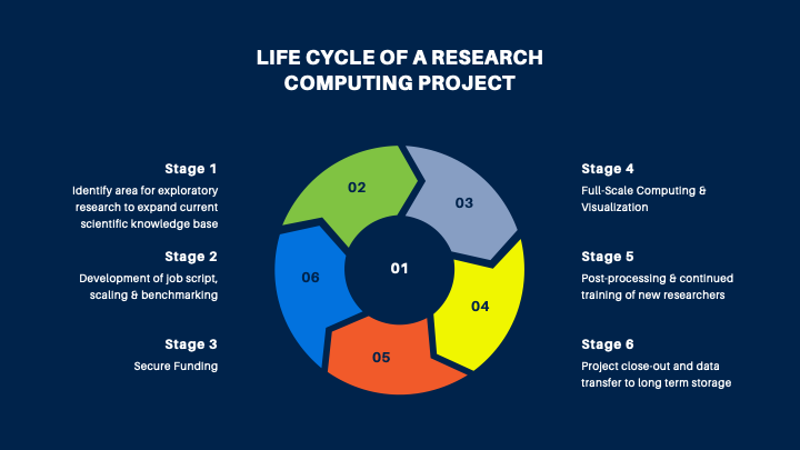 Life Cycle of an HPC Project